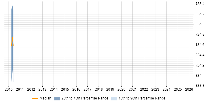 Contractor hourly rate distribution trend for jobs in Chippenham citing Hyper-V