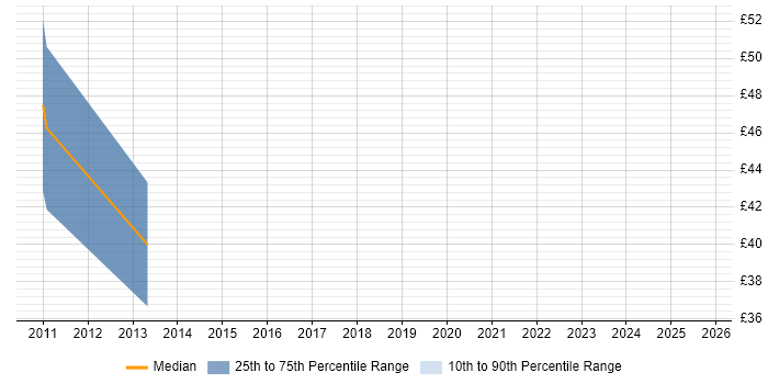 Contractor hourly rate distribution trend for jobs in Chippenham citing IBM
