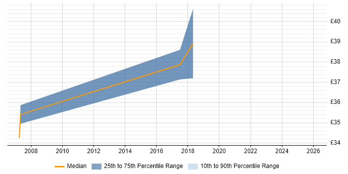 Contractor hourly rate distribution trend for jobs in Chippenham citing Integration Testing