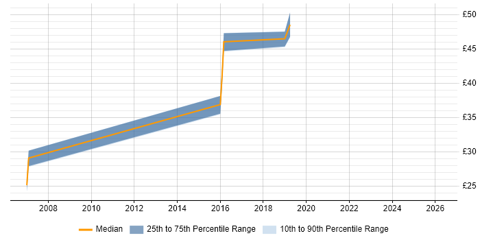Contractor hourly rate distribution trend for jobs in Chippenham citing Linux
