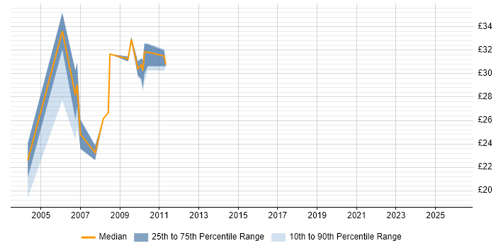 Contractor hourly rate distribution trend for jobs in Chippenham citing Microsoft Certification