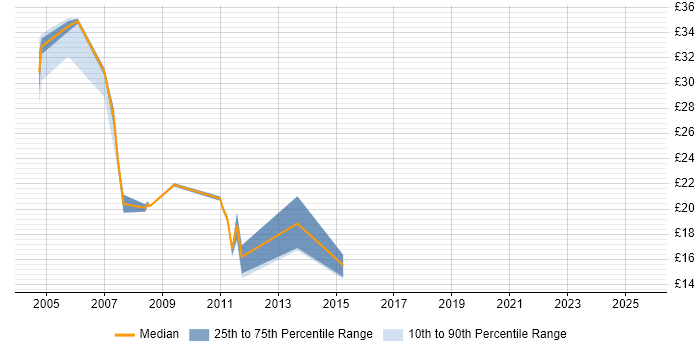 Contractor hourly rate distribution trend for jobs in Chippenham citing Microsoft Exchange