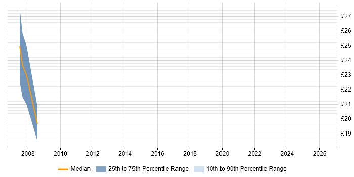 Contractor hourly rate distribution trend for jobs in Chippenham citing MS Visio