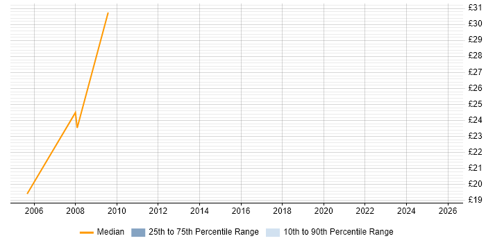 Contractor hourly rate distribution trend for Network Engineer job vacancies in Chippenham