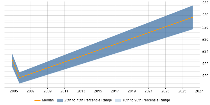 Contractor hourly rate distribution trend for jobs in Chippenham citing Oracle Database
