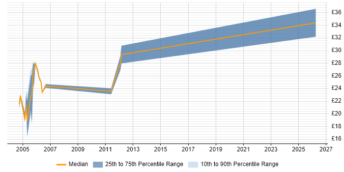 Contractor hourly rate distribution trend for jobs in Chippenham citing Oracle