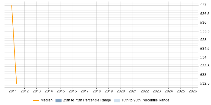 Contractor hourly rate distribution trend for jobs in Chippenham citing Performance Tuning