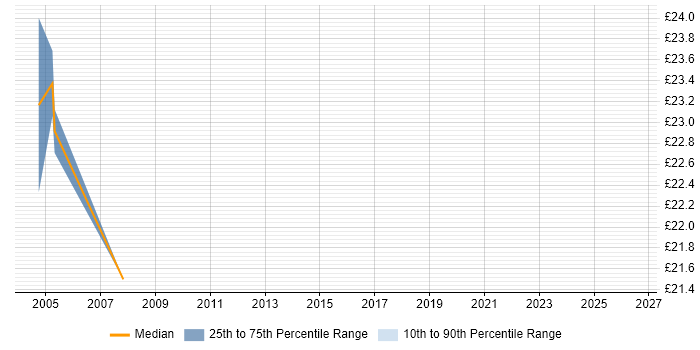 Contractor hourly rate distribution trend for jobs in Chippenham citing Preventative Maintenance