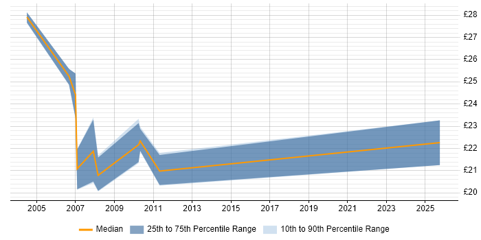 Contractor hourly rate distribution trend for jobs in Chippenham citing SC Cleared