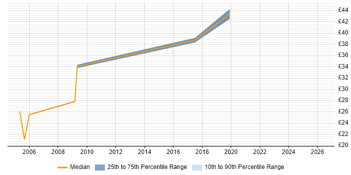 Contractor hourly rate distribution trend for jobs in Chippenham citing SDLC