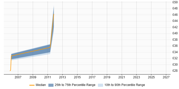 Contractor hourly rate distribution trend for Senior job vacancies in Chippenham