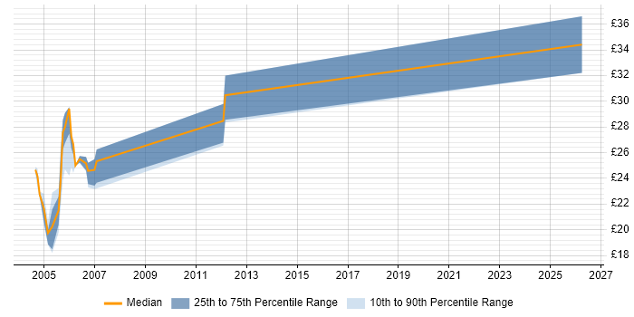 Contractor hourly rate distribution trend for jobs in Chippenham citing Solaris