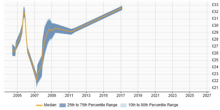 Contractor hourly rate distribution trend for jobs in Chippenham citing SQL