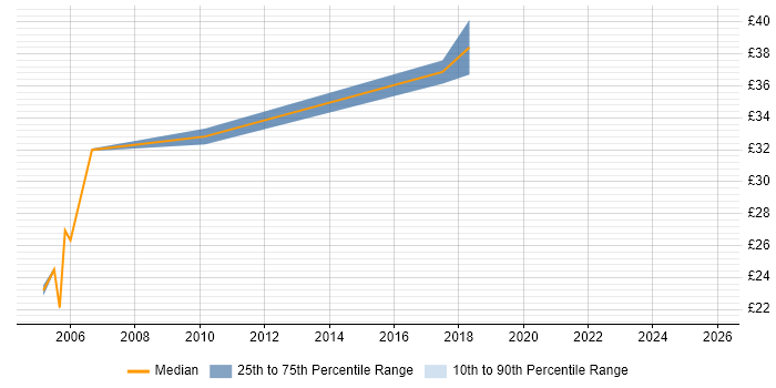 Contractor hourly rate distribution trend for jobs in Chippenham citing System Testing