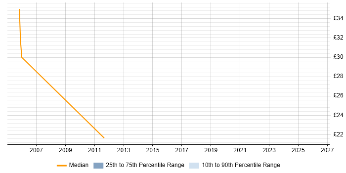 Contractor hourly rate distribution trend for Systems Analyst job vacancies in Chippenham