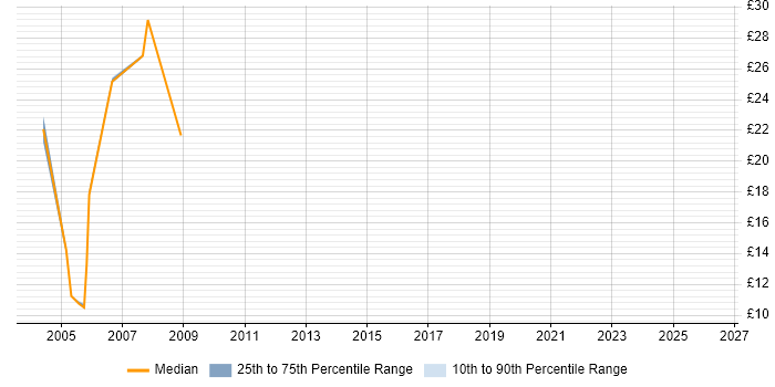 Contractor hourly rate distribution trend for Tester job vacancies in Chippenham