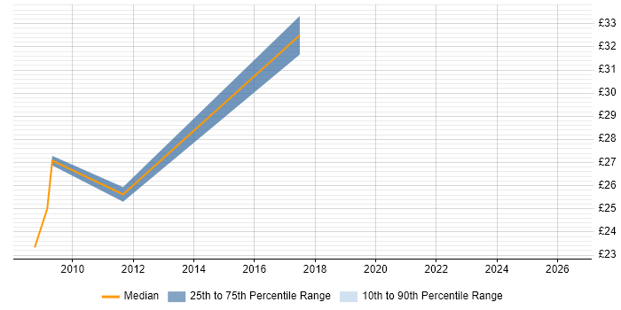 Contractor hourly rate distribution trend for jobs in Chippenham citing Visual Studio