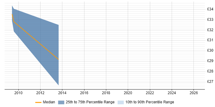 Contractor hourly rate distribution trend for jobs in Chippenham citing VMware ESXi