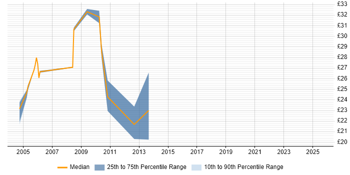 Contractor hourly rate distribution trend for jobs in Chippenham citing Windows Server