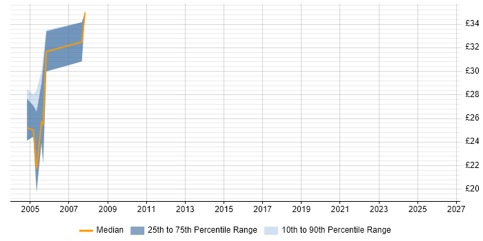 Contractor hourly rate distribution trend for jobs in Chippenham citing XML