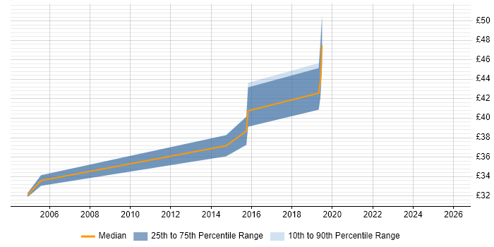 Contractor hourly rate distribution trend for jobs in Wiltshire citing Cisco ASA