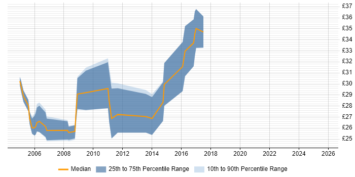 Contractor hourly rate distribution trend for Cisco Engineer job vacancies in Wiltshire