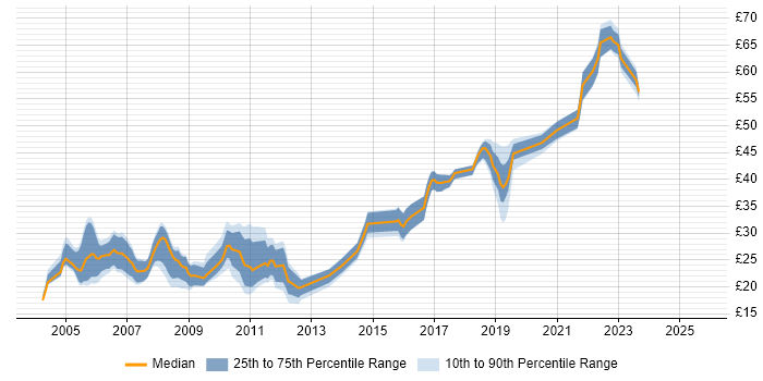 Contractor hourly rate distribution trend for jobs in Wiltshire citing Cisco