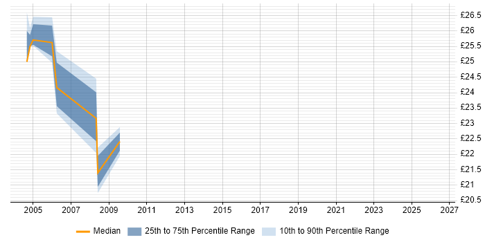 Contractor hourly rate distribution trend for jobs in Wiltshire citing Citrix Presentation Server