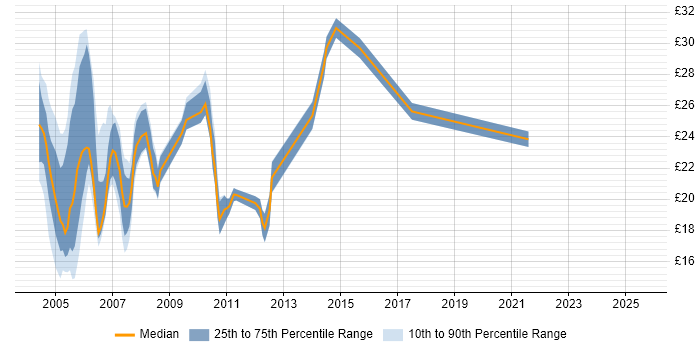 Contractor hourly rate distribution trend for jobs in Wiltshire citing Citrix Contractor hourly rate distribution trend for jobs in Wiltshire citing Citrix