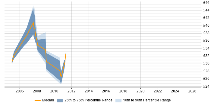 Contractor hourly rate distribution trend for jobs in Wiltshire citing Clustering
