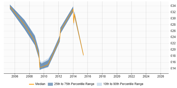 Contractor hourly rate distribution trend for jobs in Wiltshire citing CMS