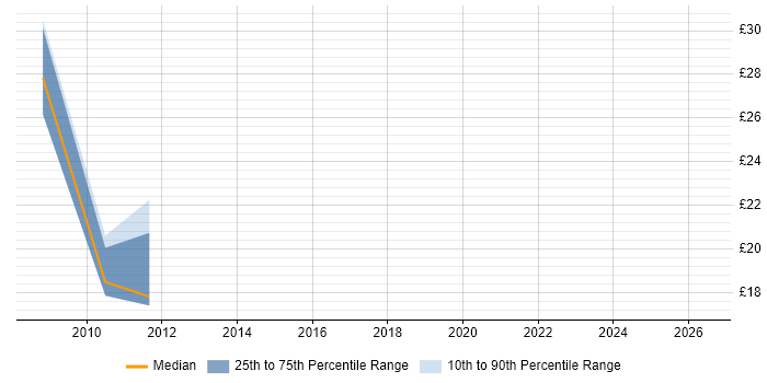 Contractor hourly rate distribution trend for jobs in Wiltshire citing Cognos
