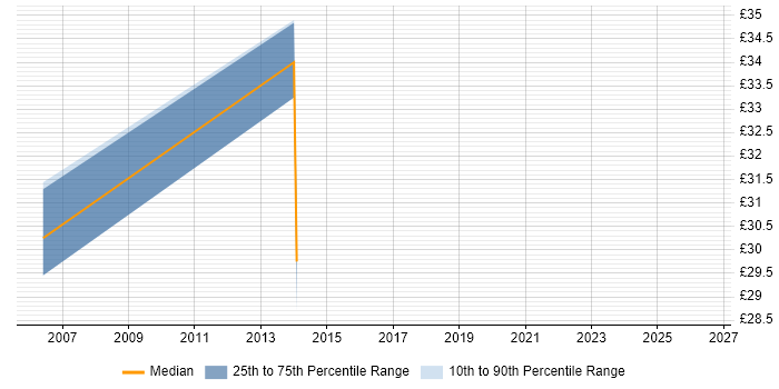 Contractor hourly rate distribution trend for jobs in Wiltshire citing ColdFusion