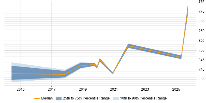 Contractor hourly rate distribution trend for jobs in Wiltshire citing Collaborative Working