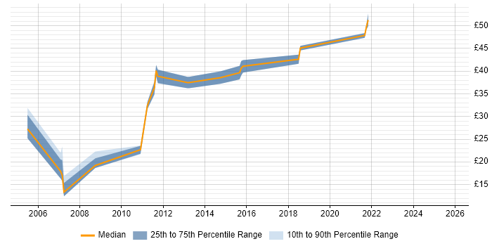 Contractor hourly rate distribution trend for jobs in Wiltshire citing Computer Science