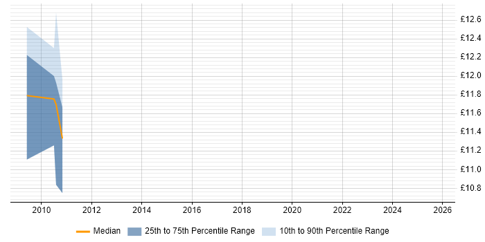 Contractor hourly rate distribution trend for Configuration Analyst job vacancies in Wiltshire