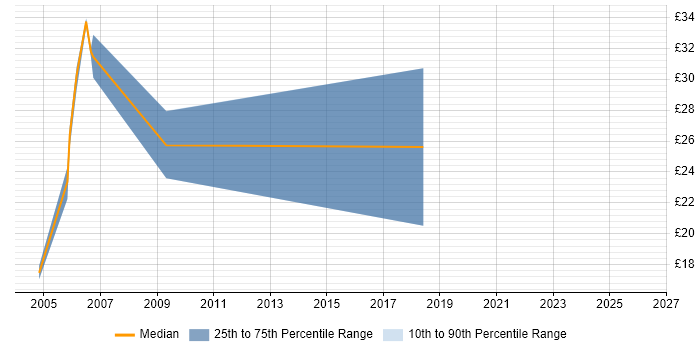 Contractor hourly rate distribution trend for Configuration Engineer job vacancies in Wiltshire