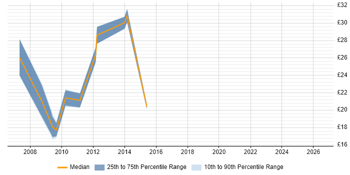 Contractor hourly rate distribution trend for jobs in Wiltshire citing Content Management