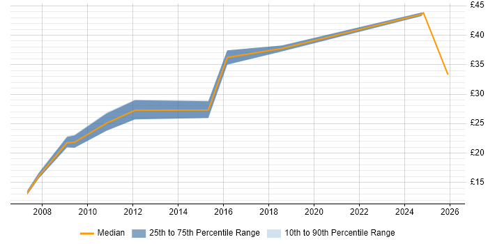 Contractor hourly rate distribution trend for jobs in Wiltshire citing Continuous Improvement