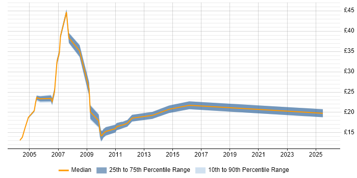 Contractor hourly rate distribution trend for Coordinator job vacancies in Wiltshire