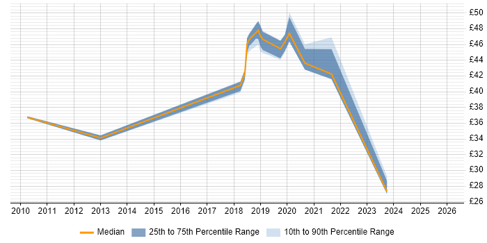 Contractor hourly rate distribution trend for jobs in Corsham citing Active Directory