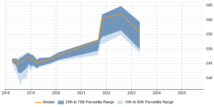 Contractor hourly rate distribution trend for jobs in Corsham citing Agile