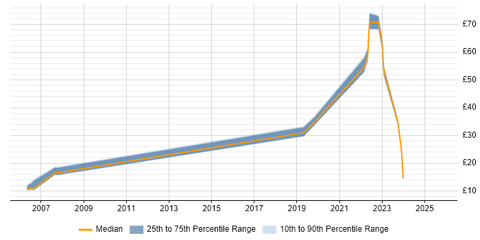 Contractor hourly rate distribution trend for Analyst job vacancies in Corsham