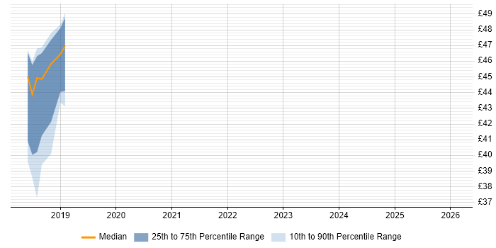 Contractor hourly rate distribution trend for jobs in Corsham citing Atlassian Bamboo