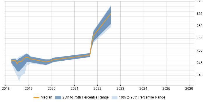 Contractor hourly rate distribution trend for jobs in Corsham citing Atlassian