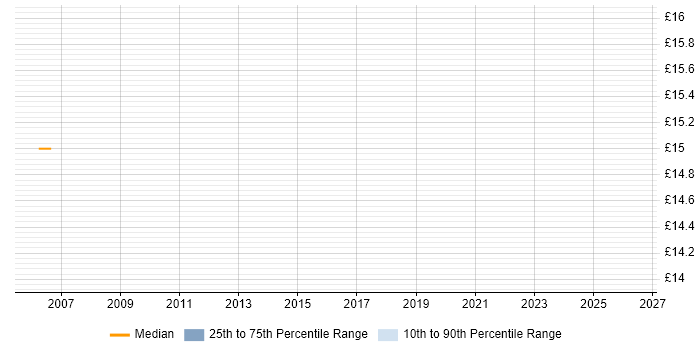 Contractor hourly rate distribution trend for Auditor job vacancies in Corsham