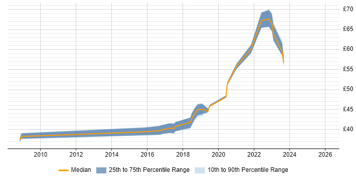 Contractor hourly rate distribution trend for jobs in Corsham citing CCNA