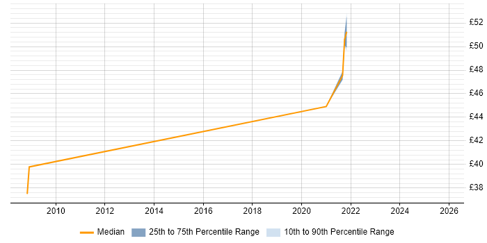 Contractor hourly rate distribution trend for jobs in Corsham citing CCNP