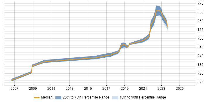 Contractor hourly rate distribution trend for jobs in Corsham citing Cisco