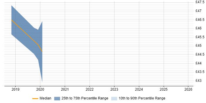 Contractor hourly rate distribution trend for jobs in Corsham citing Collaborative Working